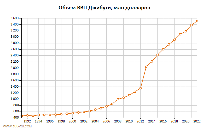 График изменений объема ВВП Джибути по годам