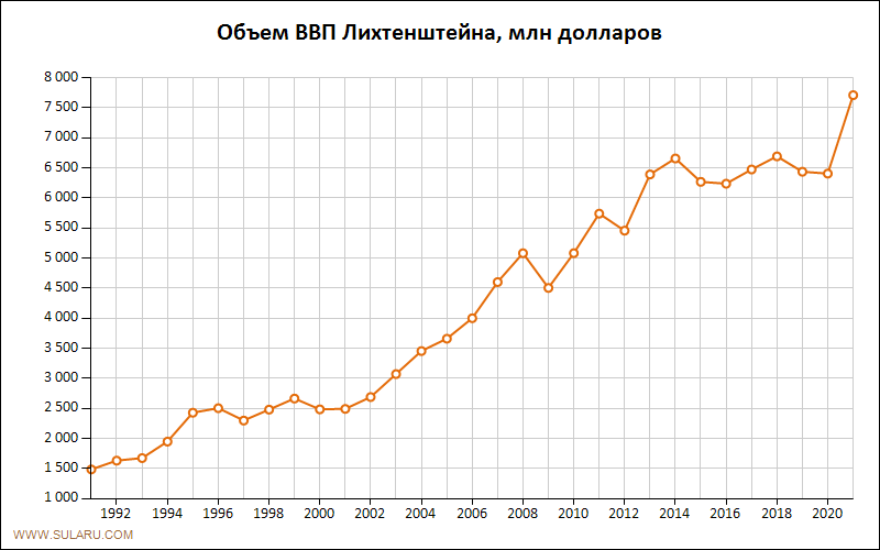 График изменений объема ВВП Лихтенштейна по годам