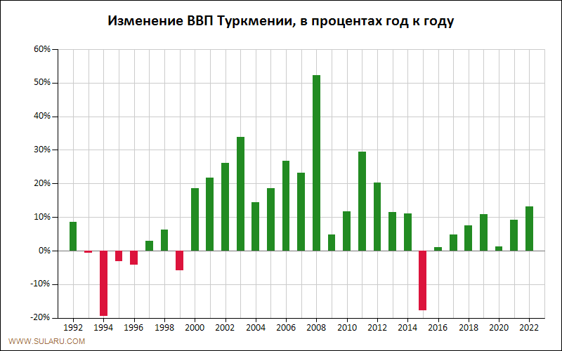 График динамики изменений ВВП Туркмении по годам