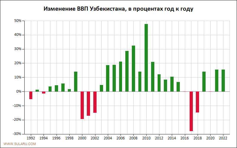 График динамики изменений ВВП Узбекистана по годам