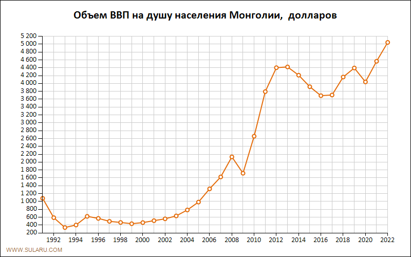 График изменений объема ВВП на душу населения Монголии