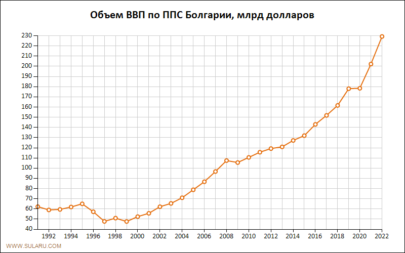 График изменений объема ВВП по ППС Болгарии