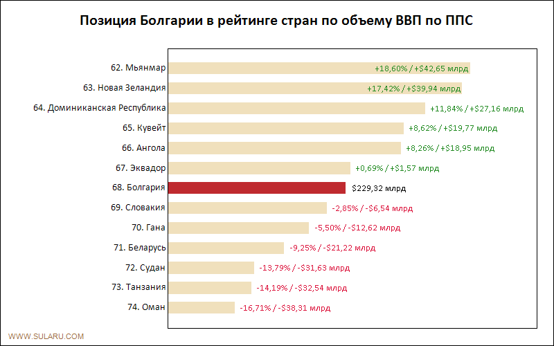 Позиция Болгарии в рейтинге стран по объему ВВП по ППС