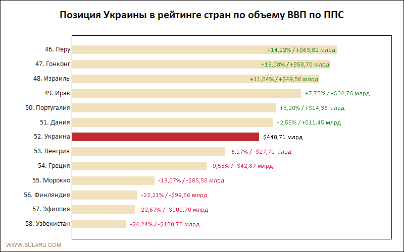 Позиция Украины в рейтинге стран по объему ВВП по ППС