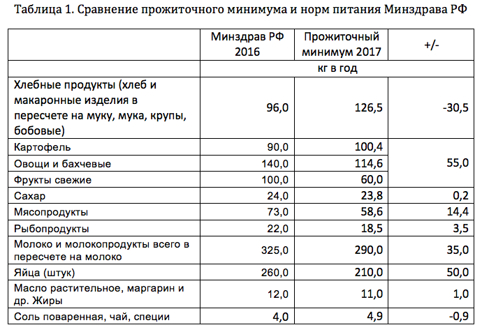 Прожиточный минимум на человека в дагестане. Прожиточный минимум таблица. Прожиточный минимум в России 2019. Прожиточный минимум в РФ 2019 год. Прожиточный минимум в России таблица.