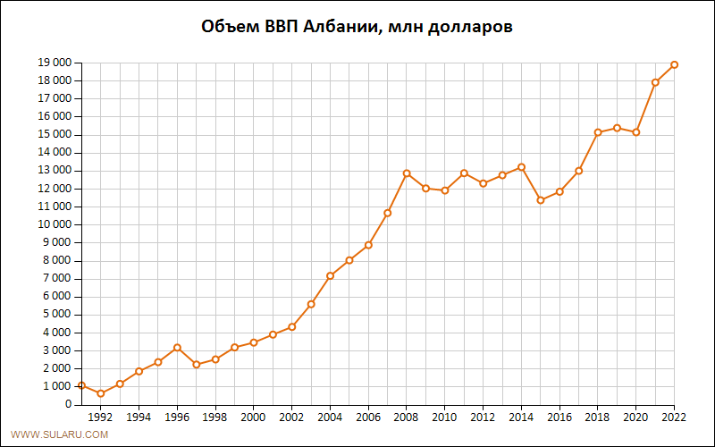 График изменений объема ВВП Албании по годам