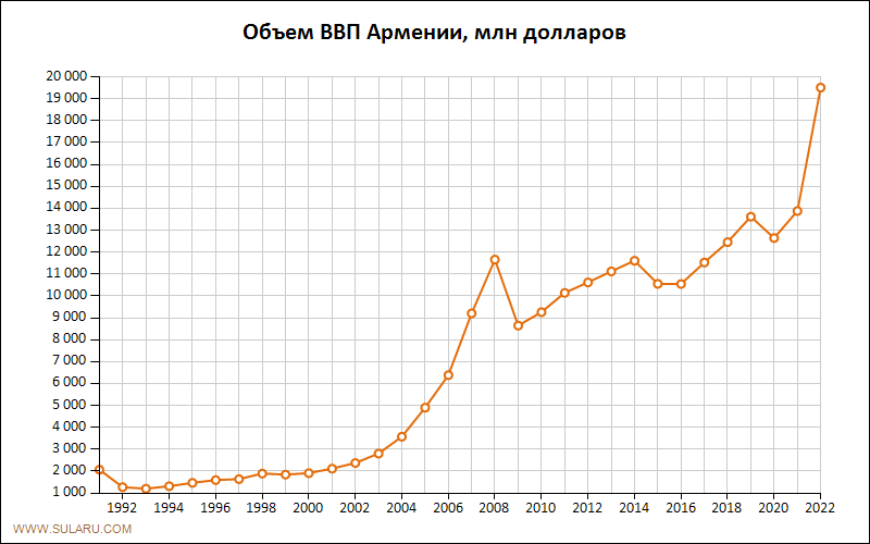 График изменений объема ВВП Армении по годам