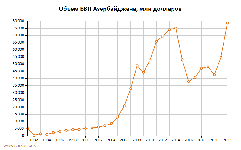 График изменений объема ВВП Азербайджана по годам