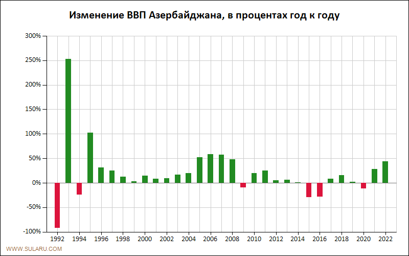 График динамики изменений ВВП Азербайджана по годам