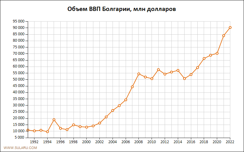 График изменений объема ВВП Болгарии по годам