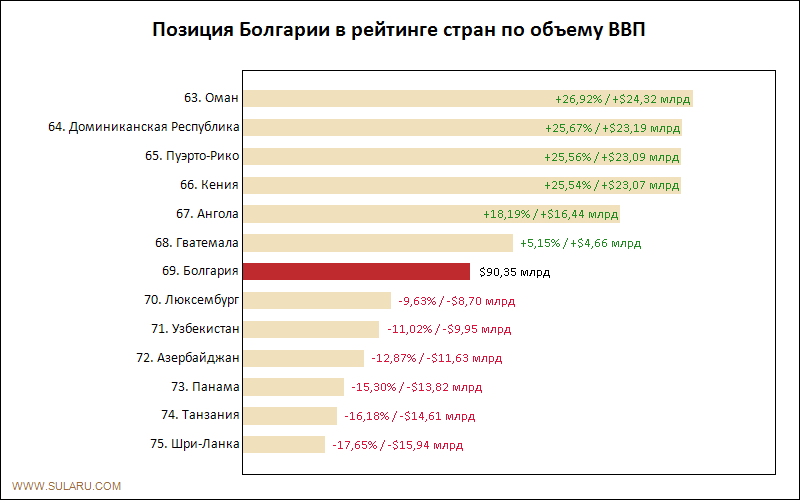 Позиция Болгарии в рейтинге стран по объему ВВП