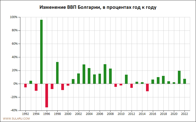 График динамики изменений ВВП Болгарии по годам