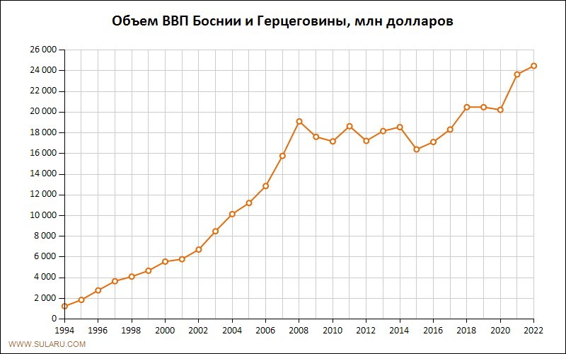График изменений объема ВВП Боснии и Герцеговины по годам