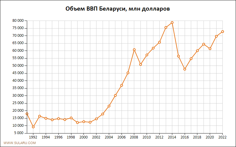 График изменений объема ВВП Беларуси по годам