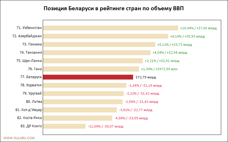 Позиция Беларуси в рейтинге стран по объему ВВП