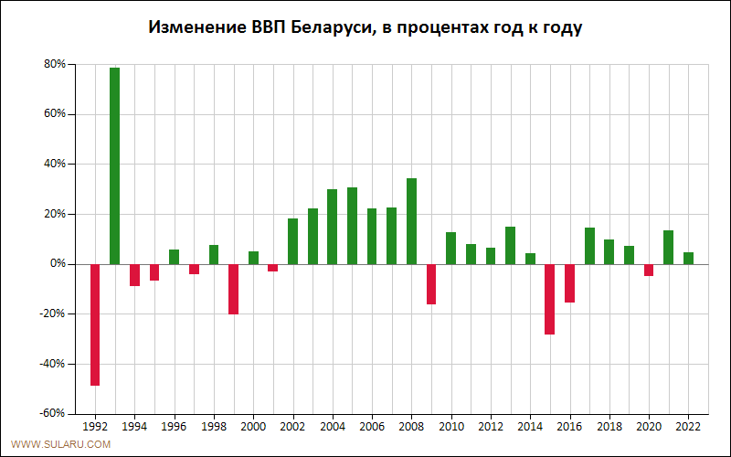 График динамики изменений ВВП Беларуси по годам