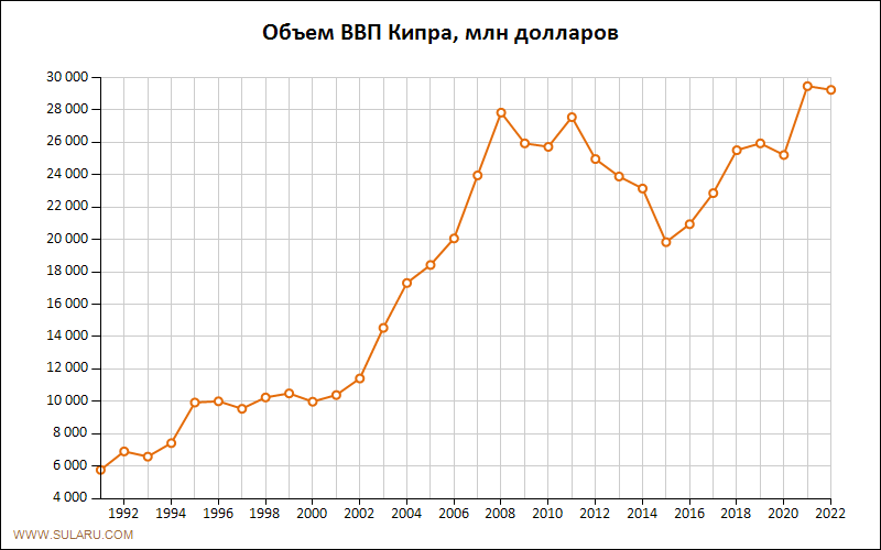 График изменений объема ВВП Кипра по годам