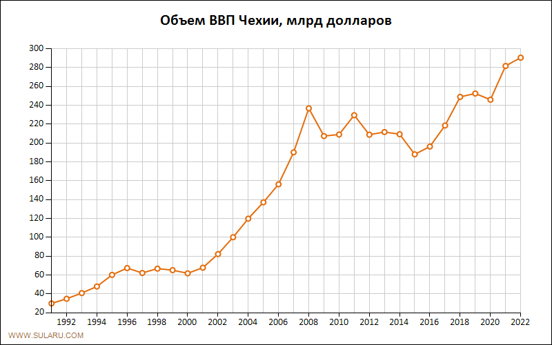 График изменений объема ВВП Чехии по годам