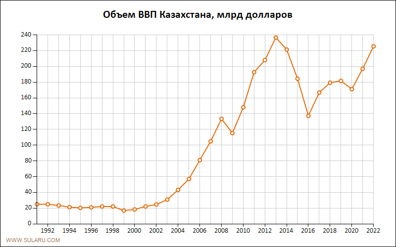 График изменений объема ВВП Казахстана по годам