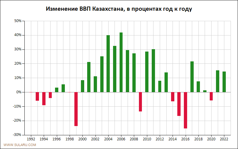 График динамики изменений ВВП Казахстана по годам