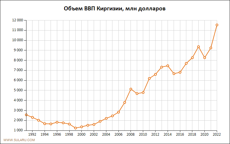 График изменений объема ВВП Киргизии по годам