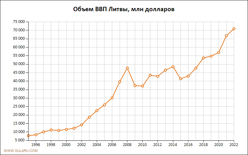 График изменений объема ВВП Литвы по годам