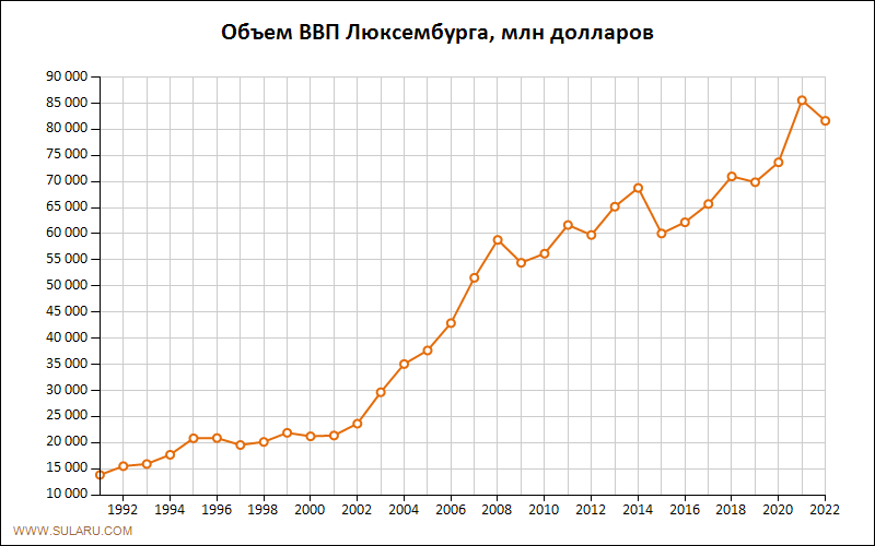 График изменений объема ВВП Люксембурга по годам