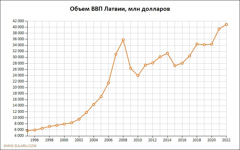 График изменений объема ВВП Латвии по годам