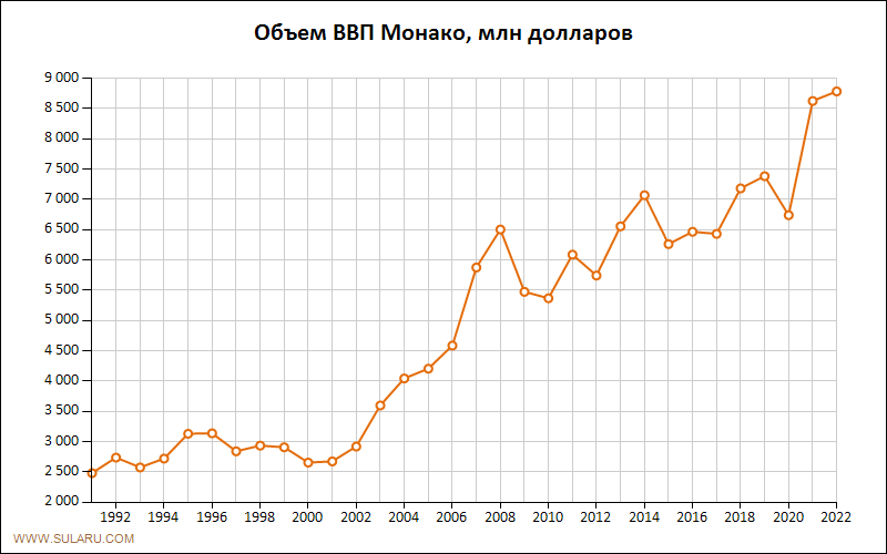 График изменений объема ВВП Монако по годам