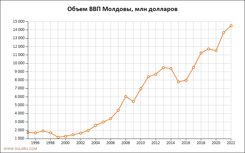 График изменений объема ВВП Молдовы по годам