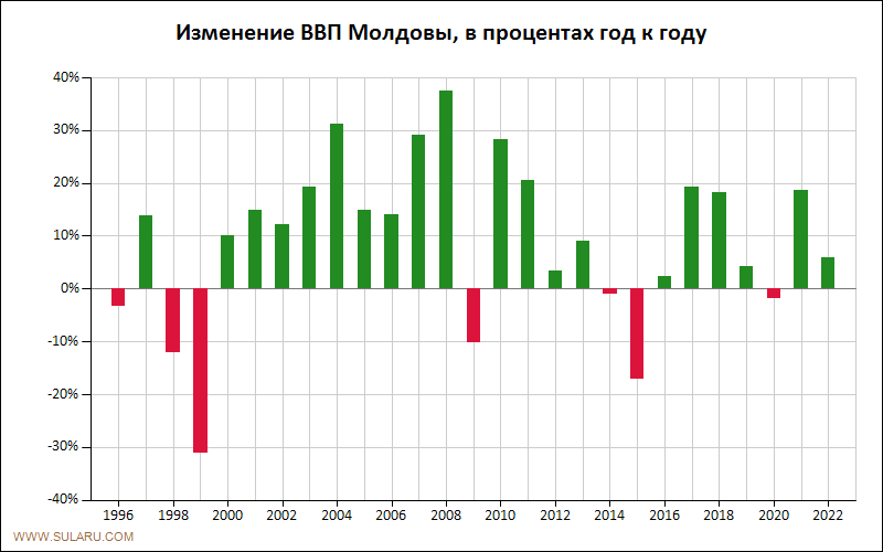 График динамики изменений ВВП Молдовы по годам