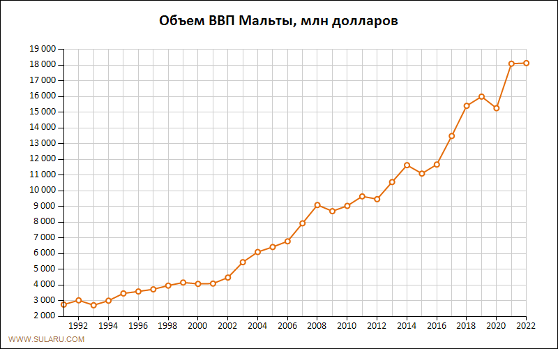 График изменений объема ВВП Мальты по годам