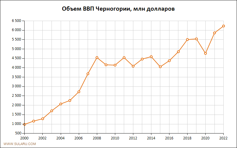 График изменений объема ВВП Черногории по годам