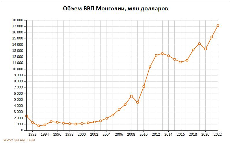 График изменений объема ВВП Монголии по годам