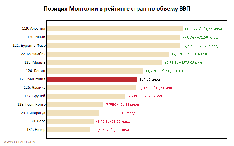 Позиция Монголии в рейтинге стран по объему ВВП