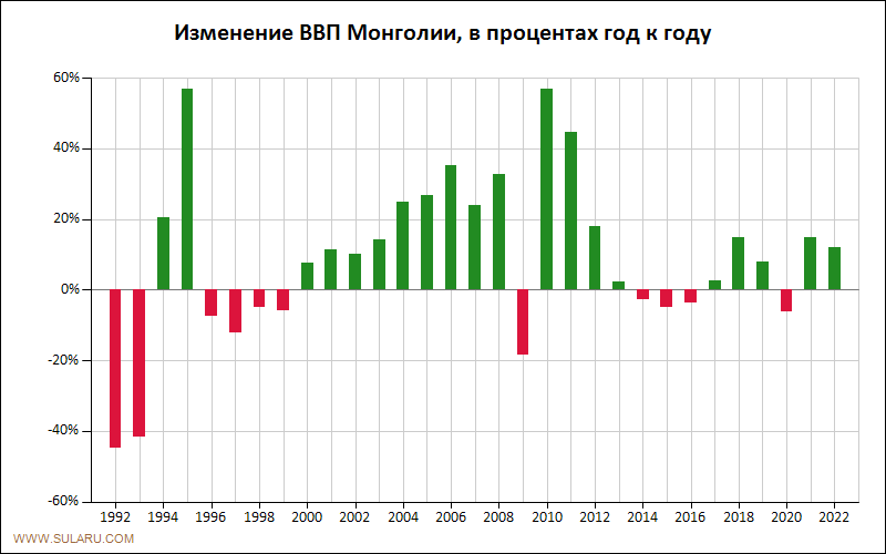 График динамики изменений ВВП Монголии по годам