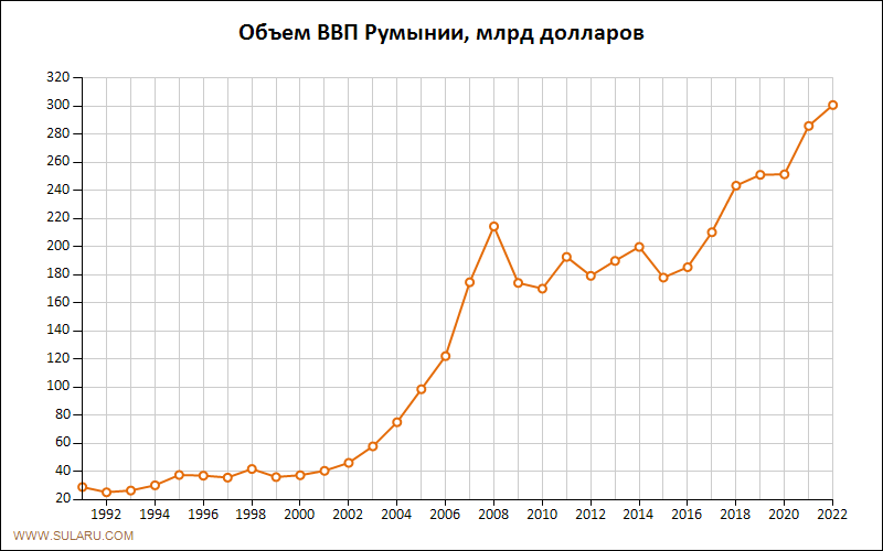 График изменений объема ВВП Румынии по годам