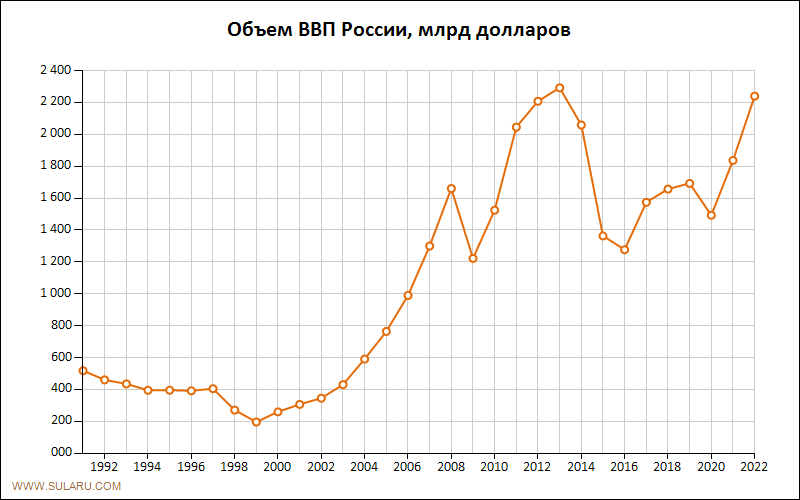 График изменений объема ВВП России по годам