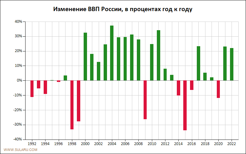 График динамики изменений ВВП России по годам