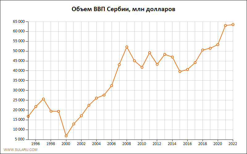 График изменений объема ВВП Сербии по годам