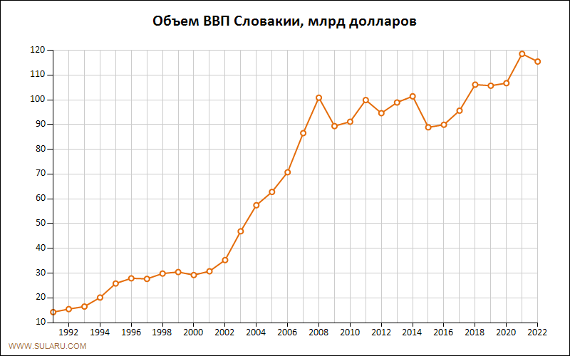 График изменений объема ВВП Словакии по годам