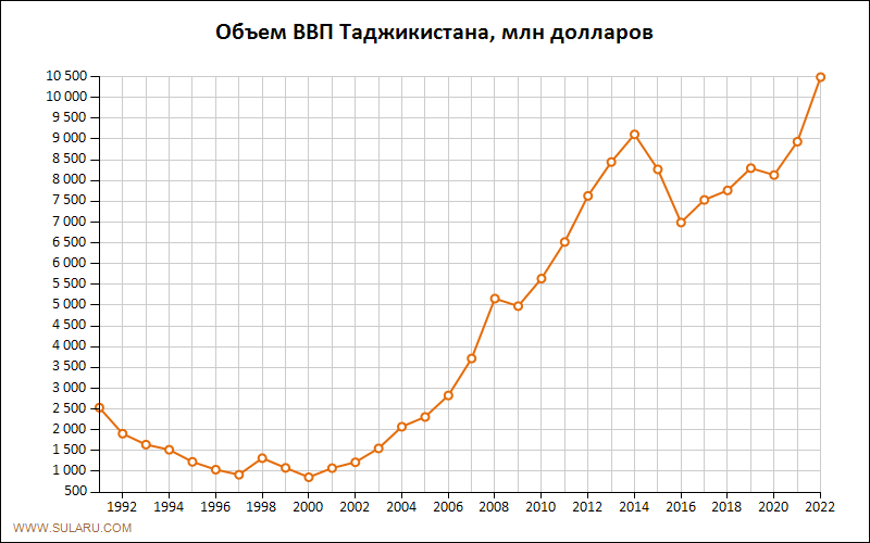 График изменений объема ВВП Таджикистана по годам