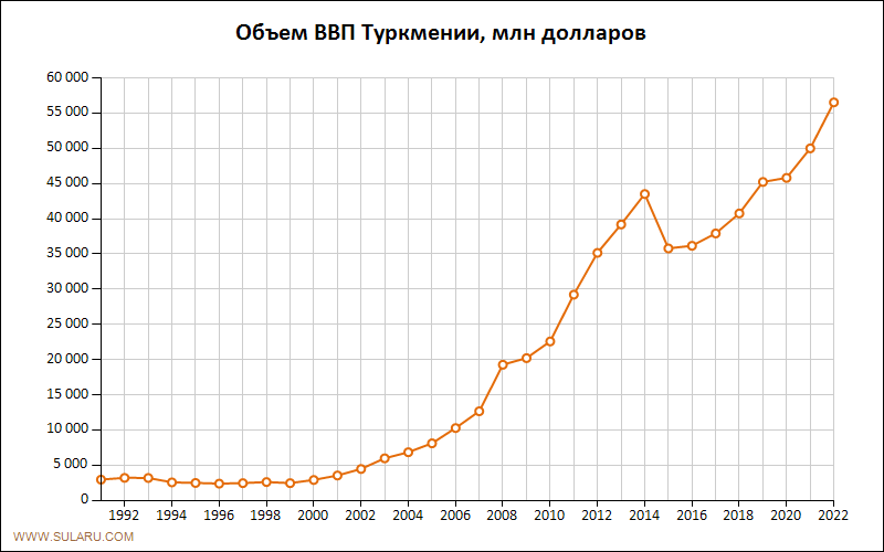 График изменений объема ВВП Туркмении по годам