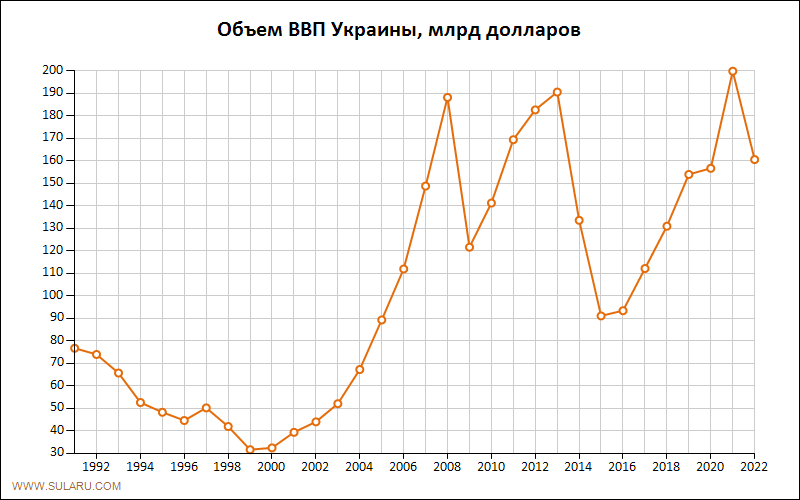 График изменений объема ВВП Украины по годам