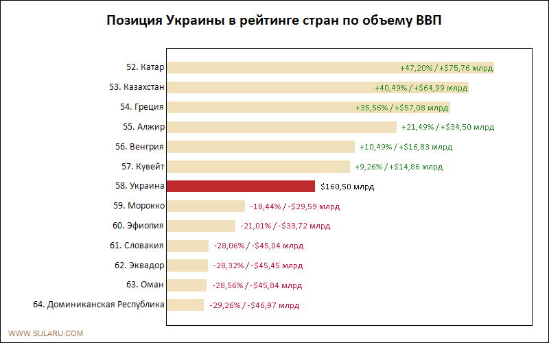 Позиция Украины в рейтинге стран по объему ВВП