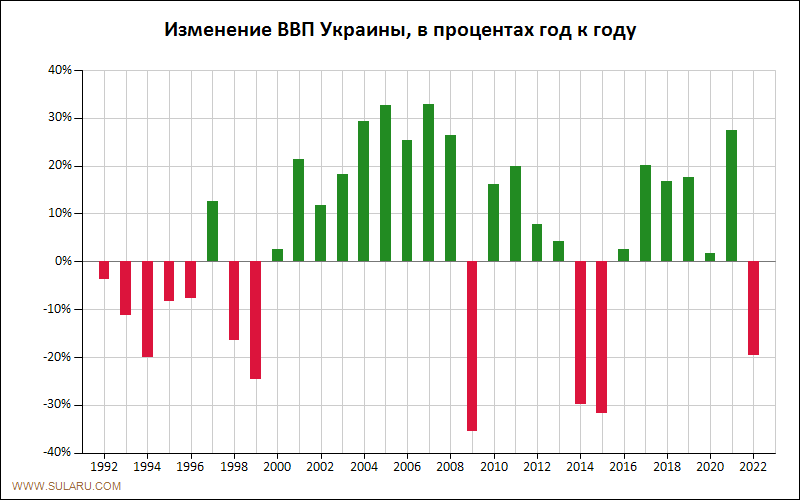 График динамики изменений ВВП Украины по годам
