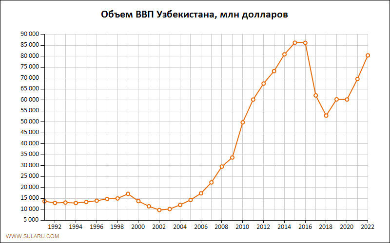 График изменений объема ВВП Узбекистана по годам