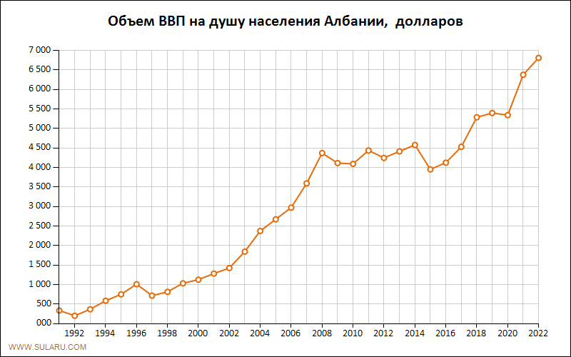 График изменений объема ВВП на душу населения Албании