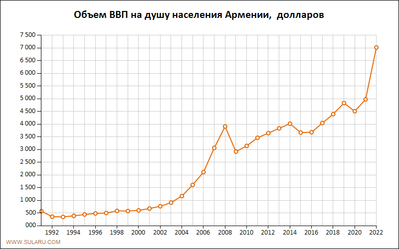 График изменений объема ВВП на душу населения Армении