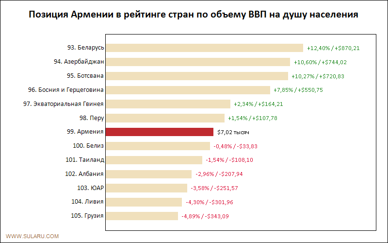 Позиция Армении в рейтинге стран по объему ВВП на душу населения